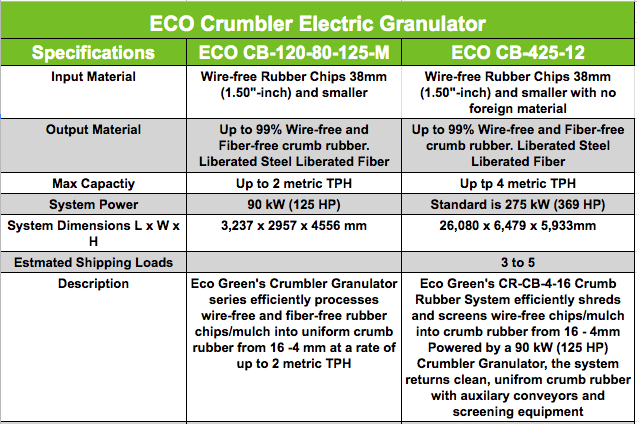 Especificaciones del granulador eléctrico ECO Crumbler